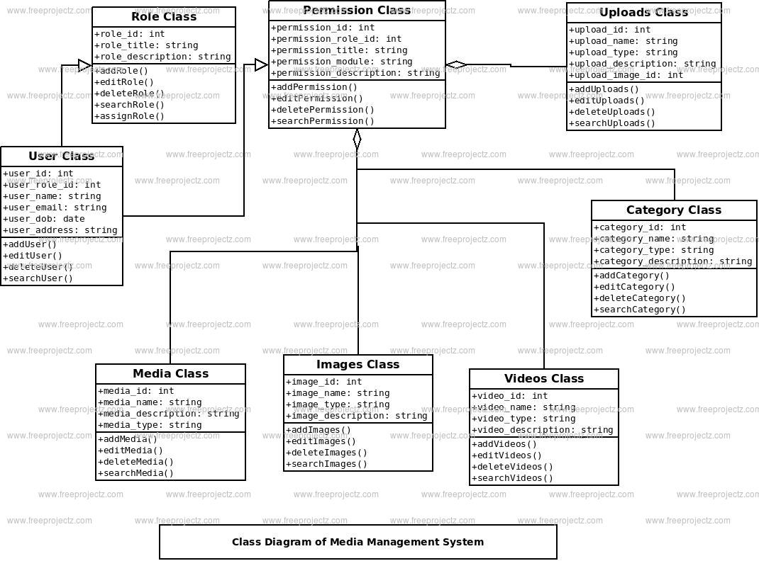 Media Management System Class Diagram Academic Projects